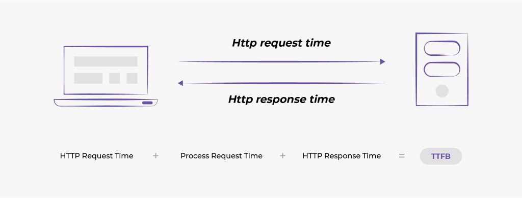 HTTP Request Response Cycle