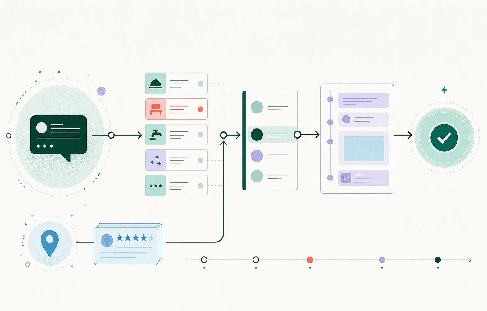 An illustrated workflow connecting private feedback, issue ownership, follow-up, and resolution